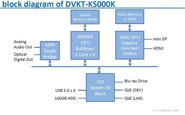 Block diagram of DVKT-KS000K