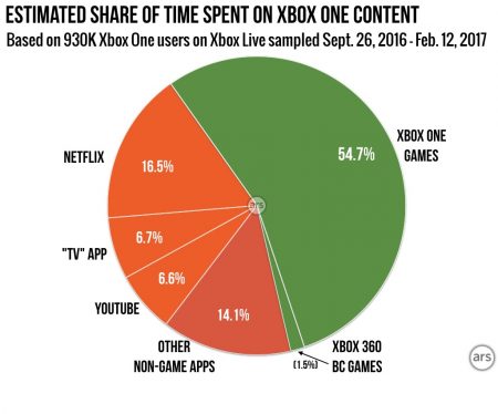 Estimated share of time spent on xbox one content