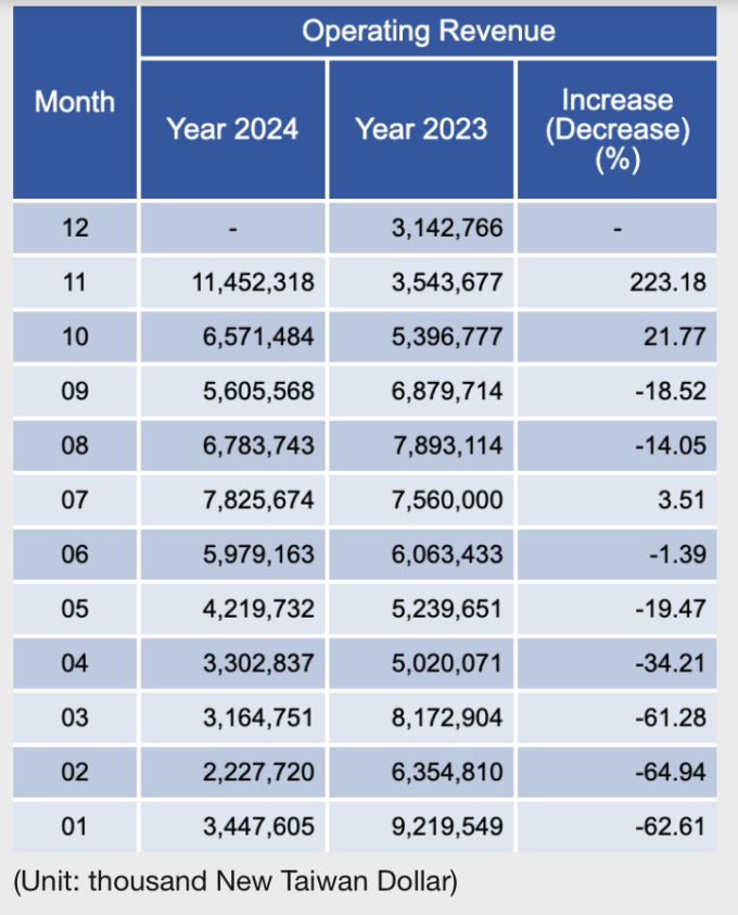 Foxconn operating revenue