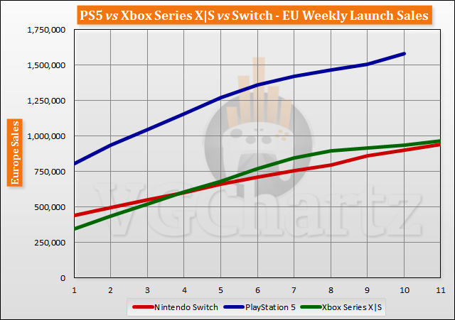 PS5 Vs. Xbox Series X|S vs Switch Europe