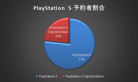 percentage of ps5 reservation