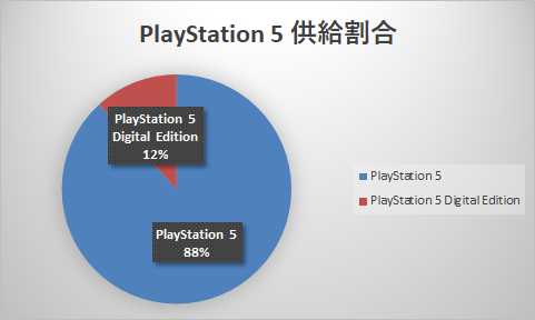percentage of ps5 supply