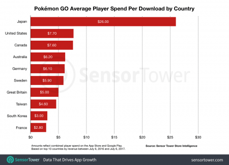 pokemon-go-revenue-per-download